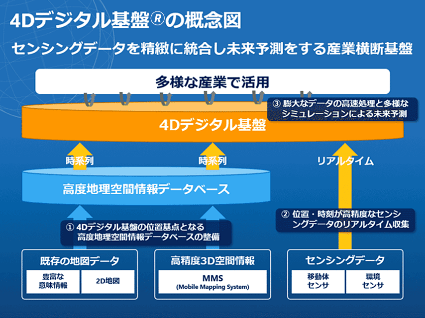 図1 4Dデジタル基盤®の概念図