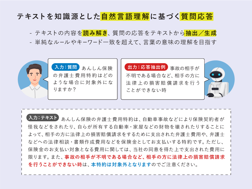 図1　機械読解（Machine Reading Comprehension）