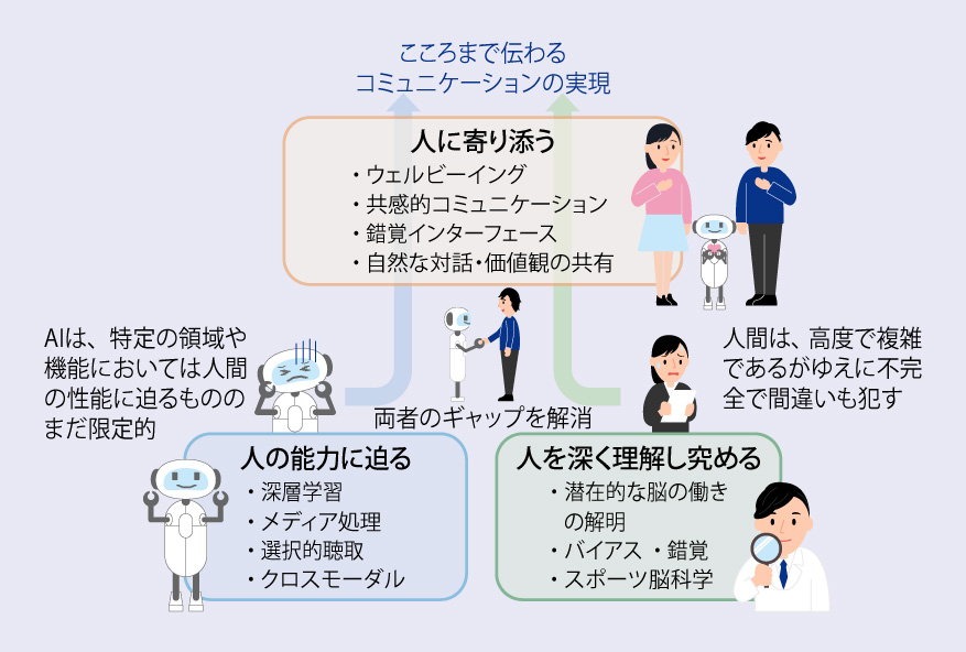 図　コミュニケーション科学のミッション
