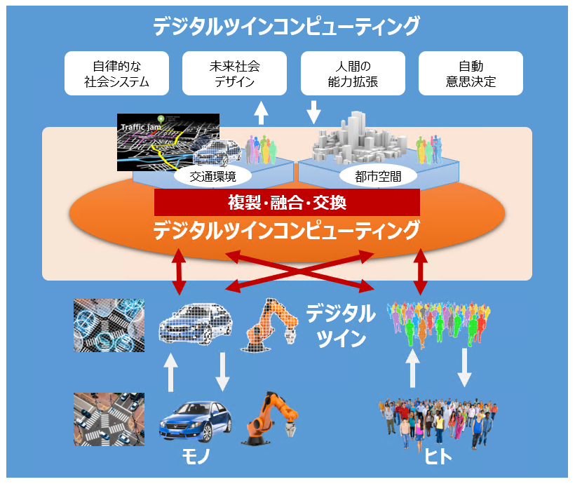 図2　デジタルツインコンピューティング