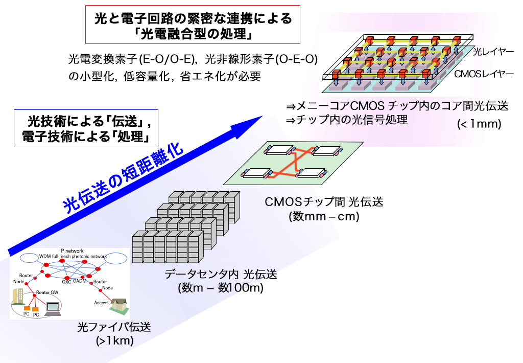 図2 光伝送技術の短距離化と光電融合情報処理への展開