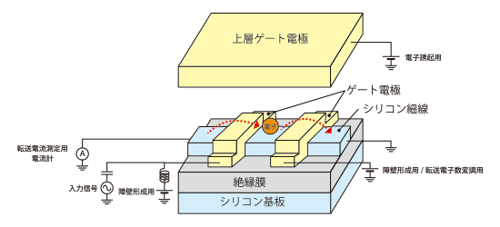 図1　単電子転送技術