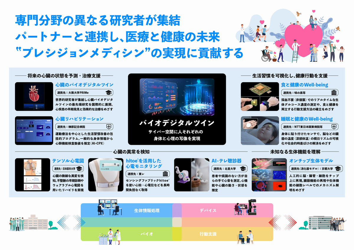 専門分野の異なる研究者が終結 パートナーと連携し、医療と健康の未来”プレシジョンメディシン”の実現に貢献する