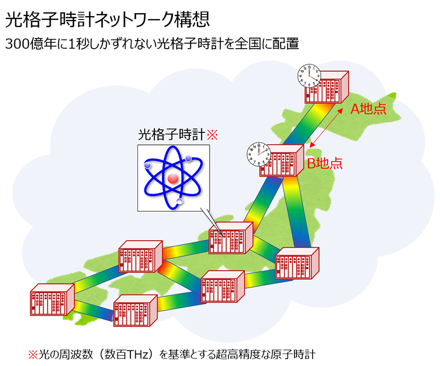 図1　光格子時計ネットワーク