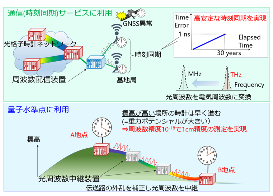 図3　光格子時計ネットワークにより実現するもの