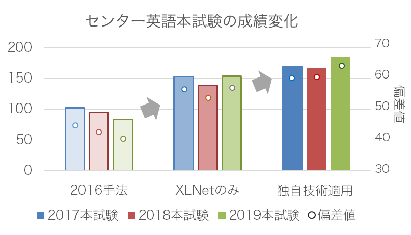 センター英語本試験の成績変化