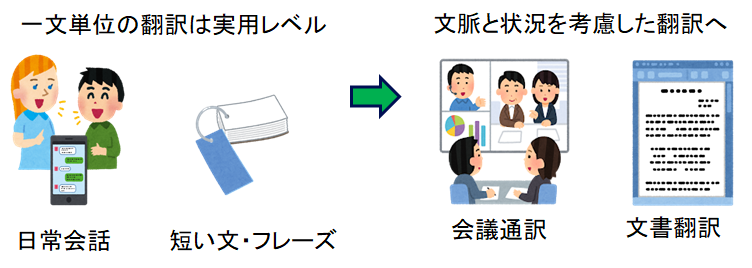 分単位の翻訳は実用レベル→文脈と状況を考慮した翻訳へ