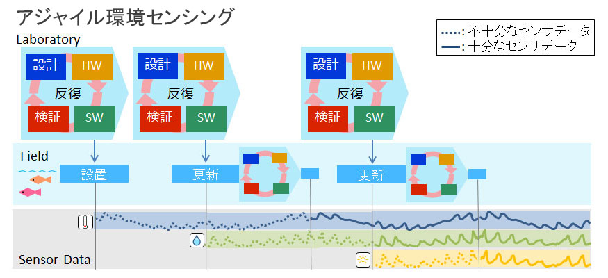 アジャイル環境モニタリング