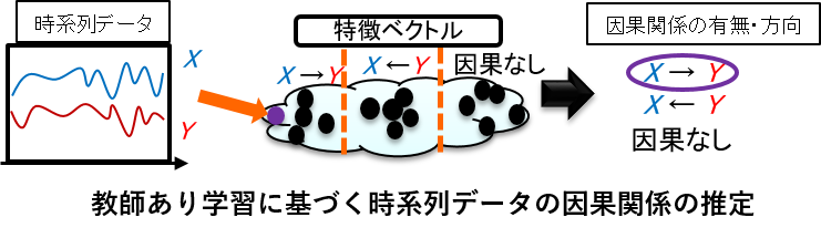 教師あり学習に基づく時系列データの因果関係の推定