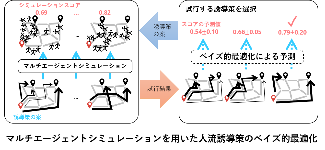 マルチエージェントシミュレーションを用いた人流誘導策のベイズ的最適化
