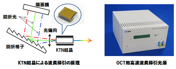KTN決勝による波長掃引の原理の図とOCT用高速波長掃引光源の写真