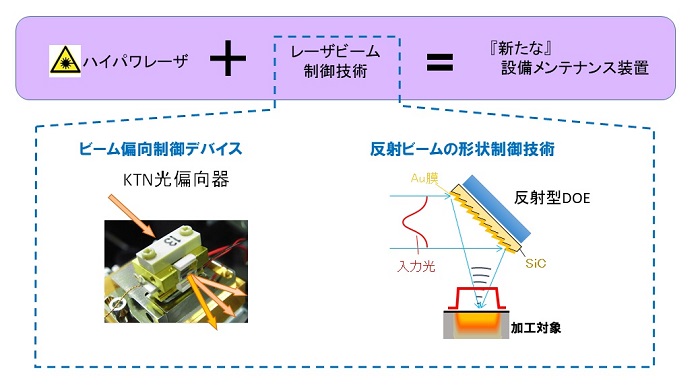 （2）レーザ加工技術