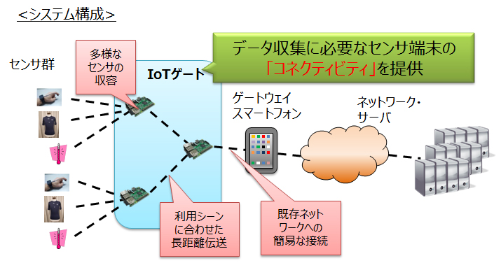 IoTゲートのシステム構成