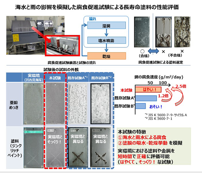 （3）塗料評価技術
