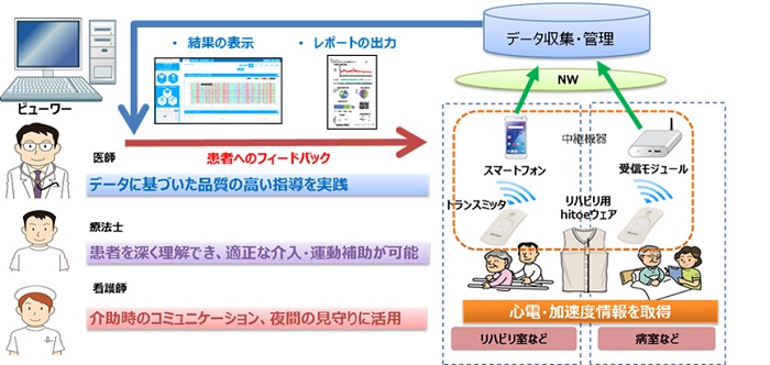 ウェアラブル生体センサ応用（hitoe®×IoTゲート）