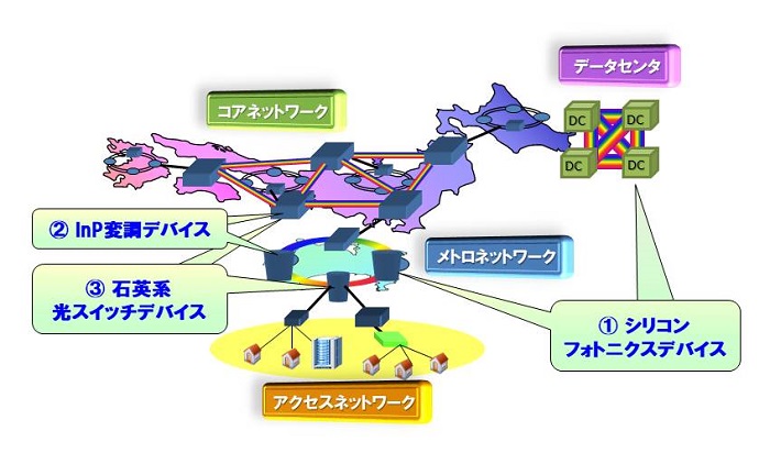 フォトニックネットワークデバイスプロジェクトの解説図
