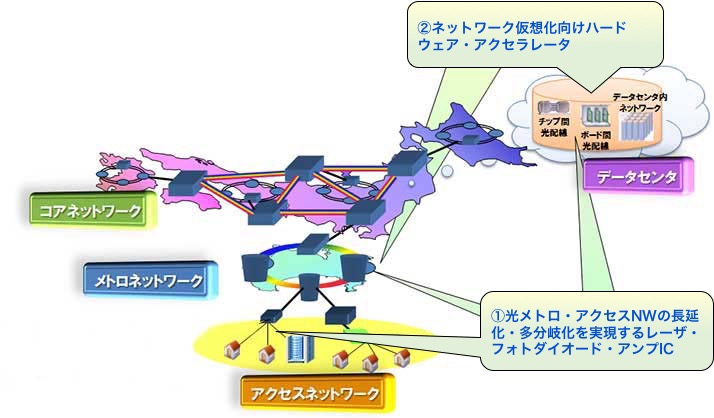 スマートコネクションデバイスプロジェクトの解説図