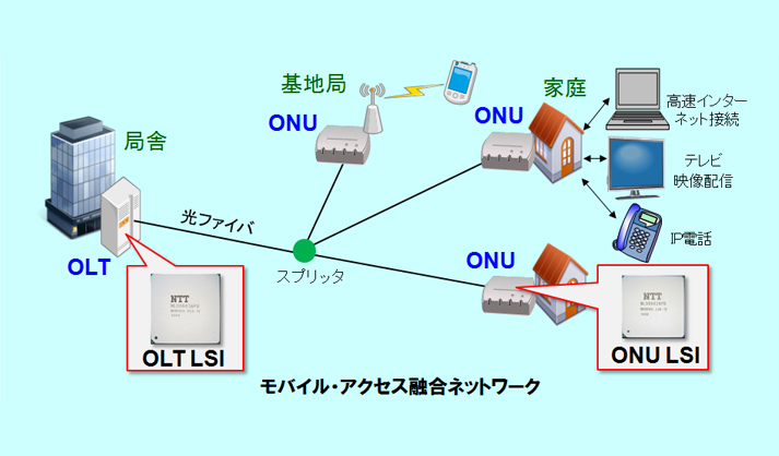 モバイル・アクセス融合ネットワークの図