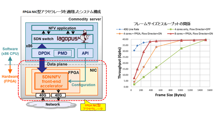 アクセラレータの構成図とフレームサイズとスループットの関係グラフ