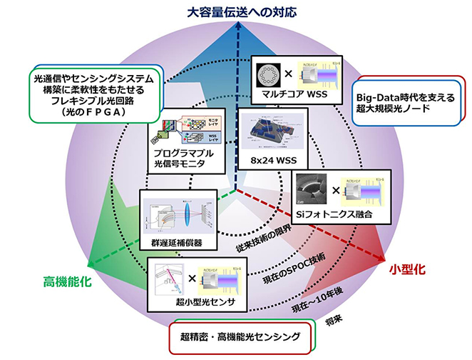 図1 SPOC技術の応用展開のイメージ