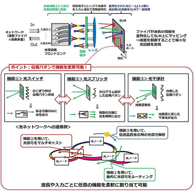 図3 光ノード用SPOCデバイスの説明とその適用例