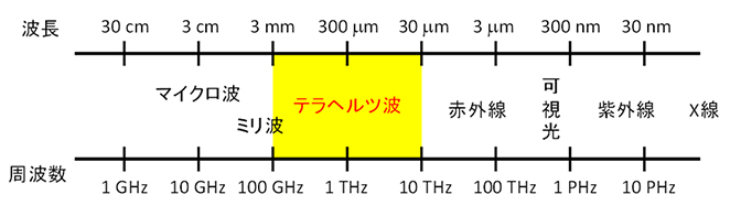 図1 テラヘルツ波帯