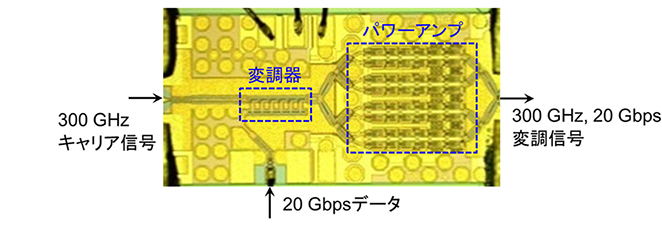 図2 試作した300 GHz帯無線通信用ICのチップ写真