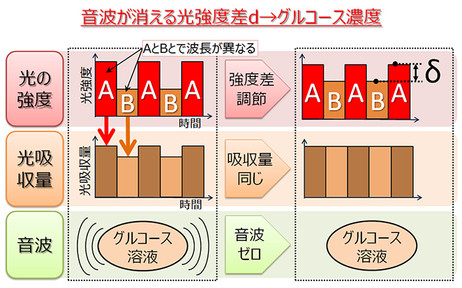 図1　血糖値センサの基本原理のイメージ