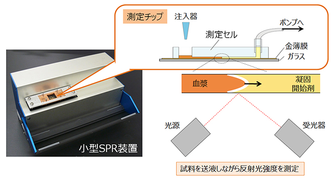 図2　試作した血液凝固能測定技術のイメージ