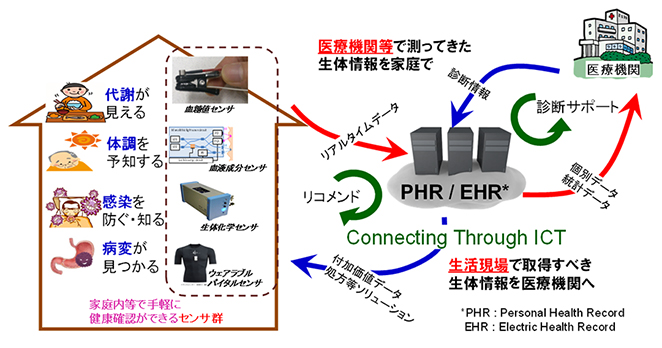 図4　ICT時代のPOCT(Point of Care Test)センシング技術のイメージ