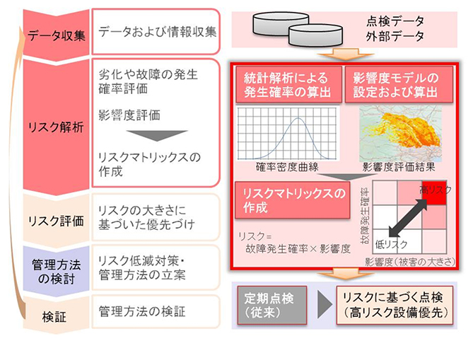 図3　リスクベースでの設備管理の効率化のイメージ