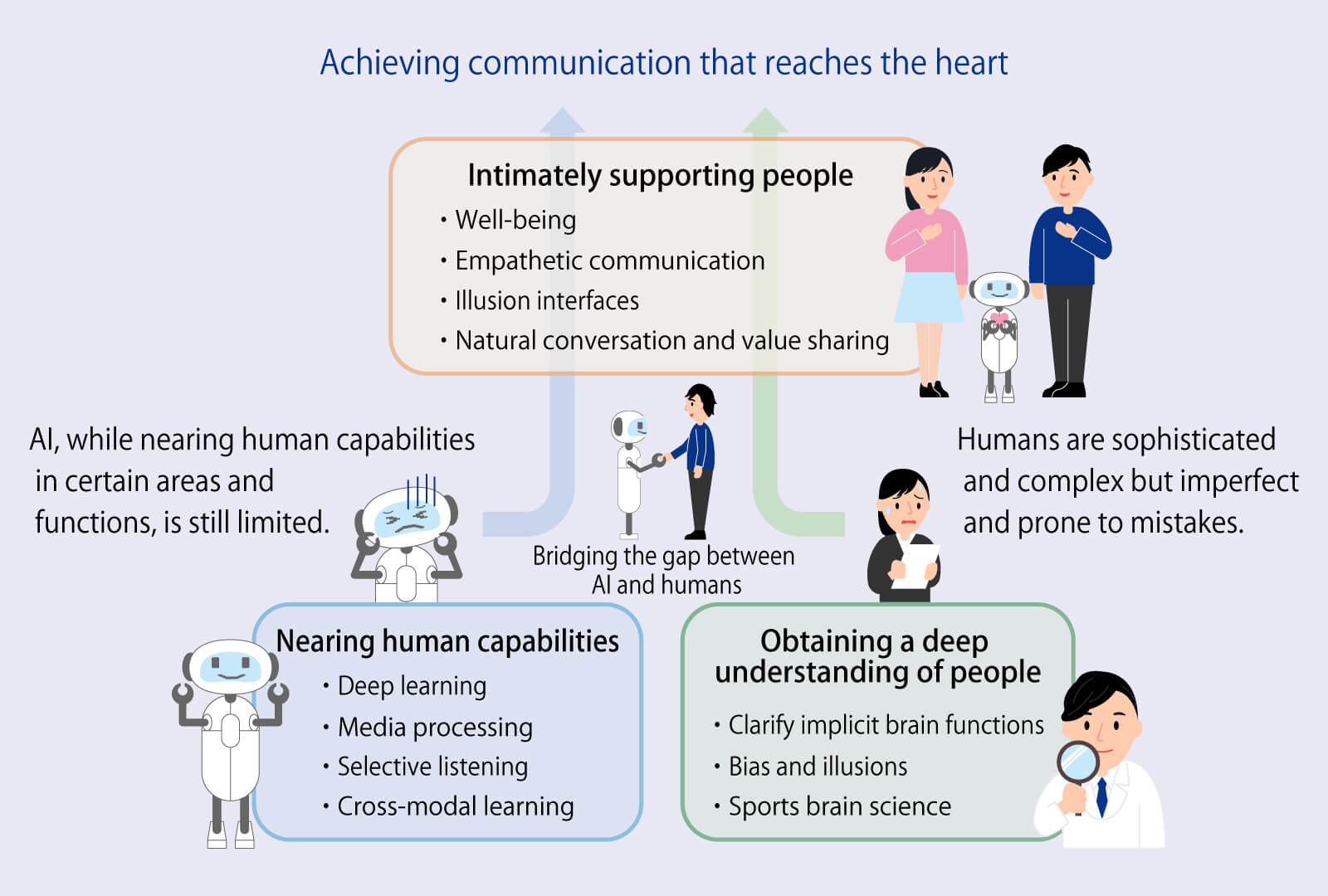 Fig. 1: Mission of Communication Science