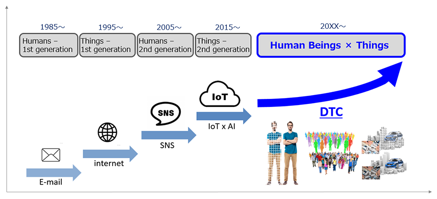 Fig. 1: Digital Development for Human Beings and Things