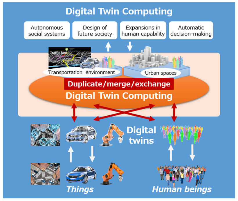 Fig. 2: Digital Twin Computing