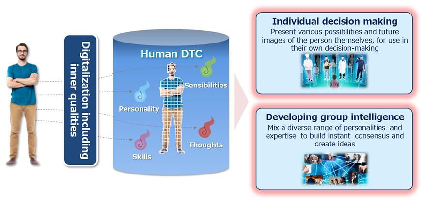 Fig. 3: Human Digital Twins