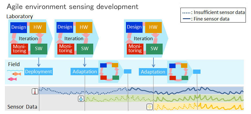 Agile environmental monitoring development