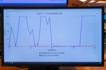 Photo30:Lower CPU load on the VPN server for SSL-VPN connections via Multicast Key Distribution (red line)