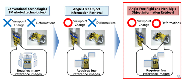 Photo17:Comparison of Angle-free Object Informational Retrieval and conventional technologies