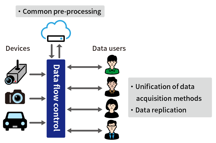 Figure 3: Data Flow Control