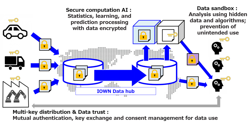 Figure 4: Confidential and Safe Data Distribution