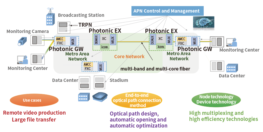 Figure 1: Demonstration Test of the All-Photonics Network