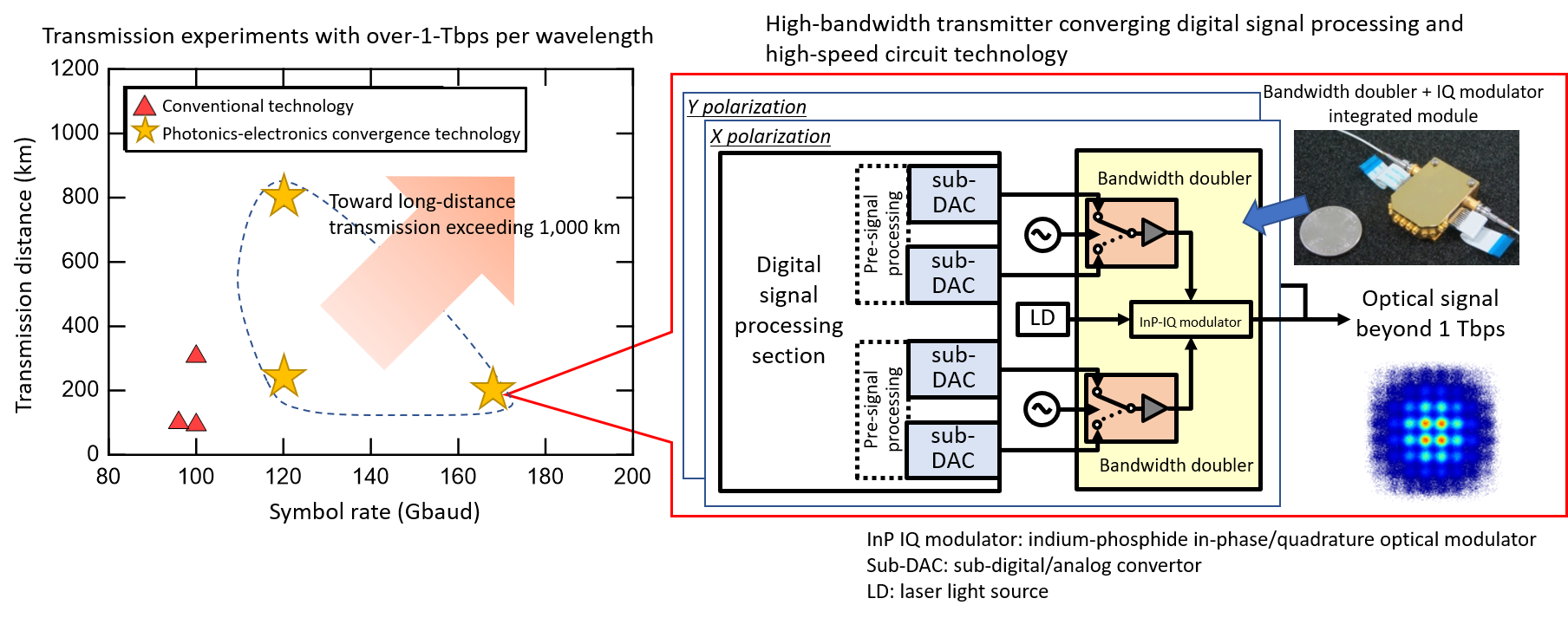 Large-scale digital signal processing technology and wideband optical/electrical convergence technology for optical communications