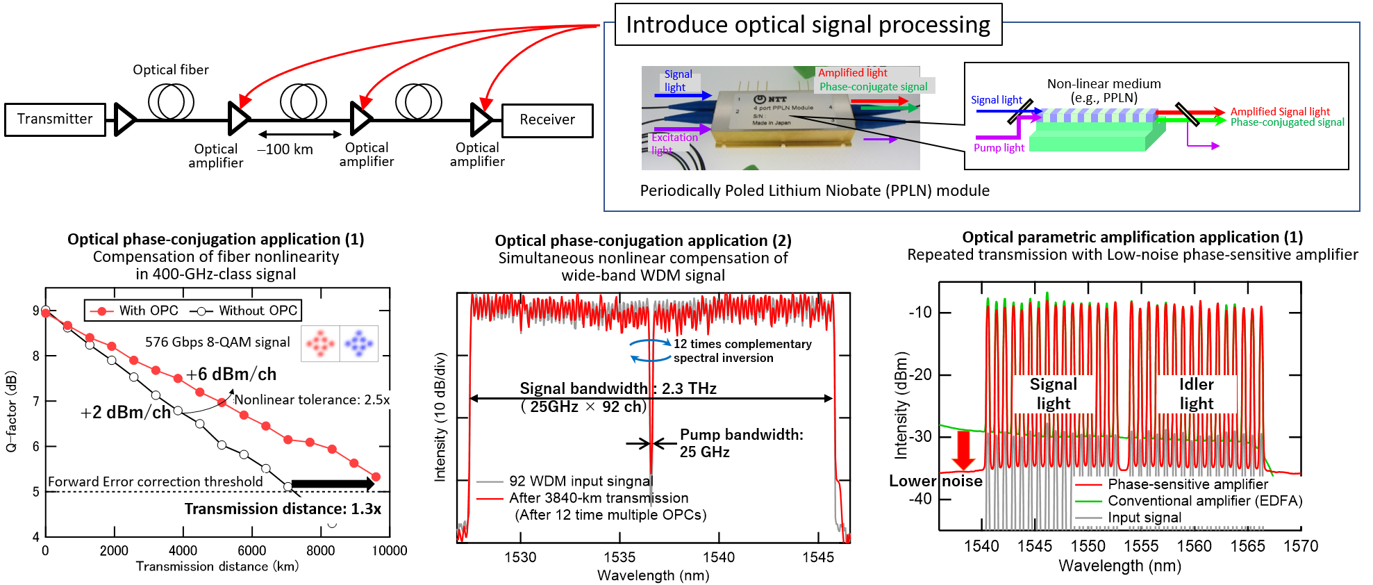 2) Extremely-low-noise optical amplification technology for improving S/N