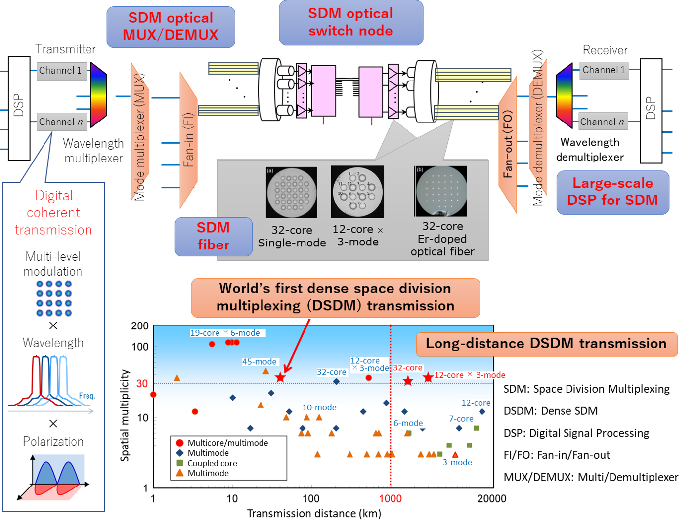 3) Space-division-multiplexing optical transmission technology