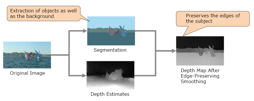 Fig. 3: Overview of Depth Map Generation Technology