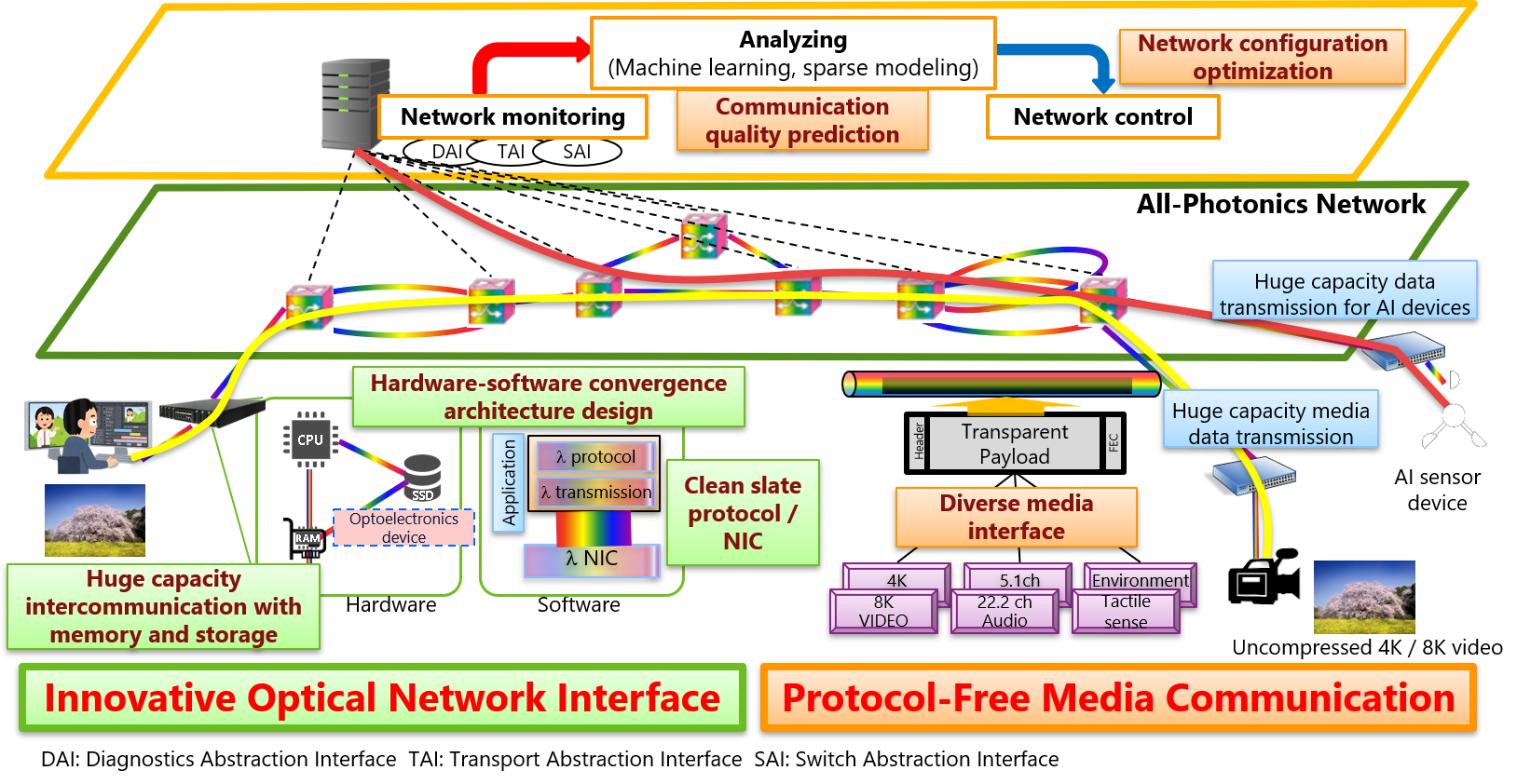Frontier Communication Laboratory
