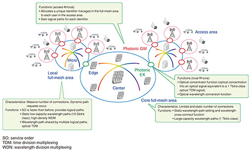 Fig. 1. Optical full-mesh network-configuration technologies.