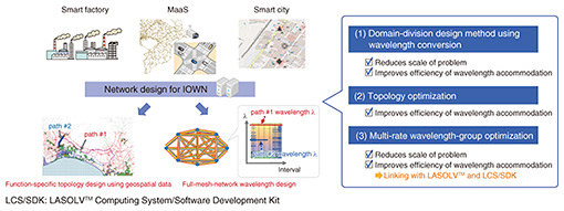 Fig. 2. Accommodation-design technology based on spatial data science.