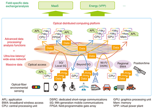 Fig. 3. Optical distributed-computing-platform technology.
