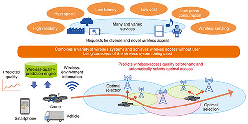 Fig. 4. Quality-prediction technology for optimal use of multiple types of wireless access.
